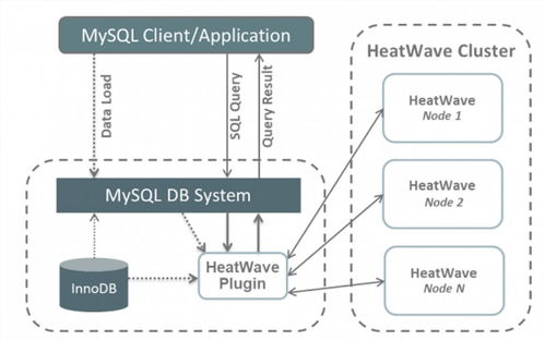 全面掌握甲骨文云OCI MySQL服務(wù) 從自動運維到高效管理
