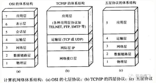 計算機網絡入門 輕松理解分層模型